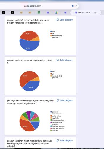 Hasil Survei Kepuasan Masyarakat pada institusi Dinas Tenaga Kerja Tahun 2025
